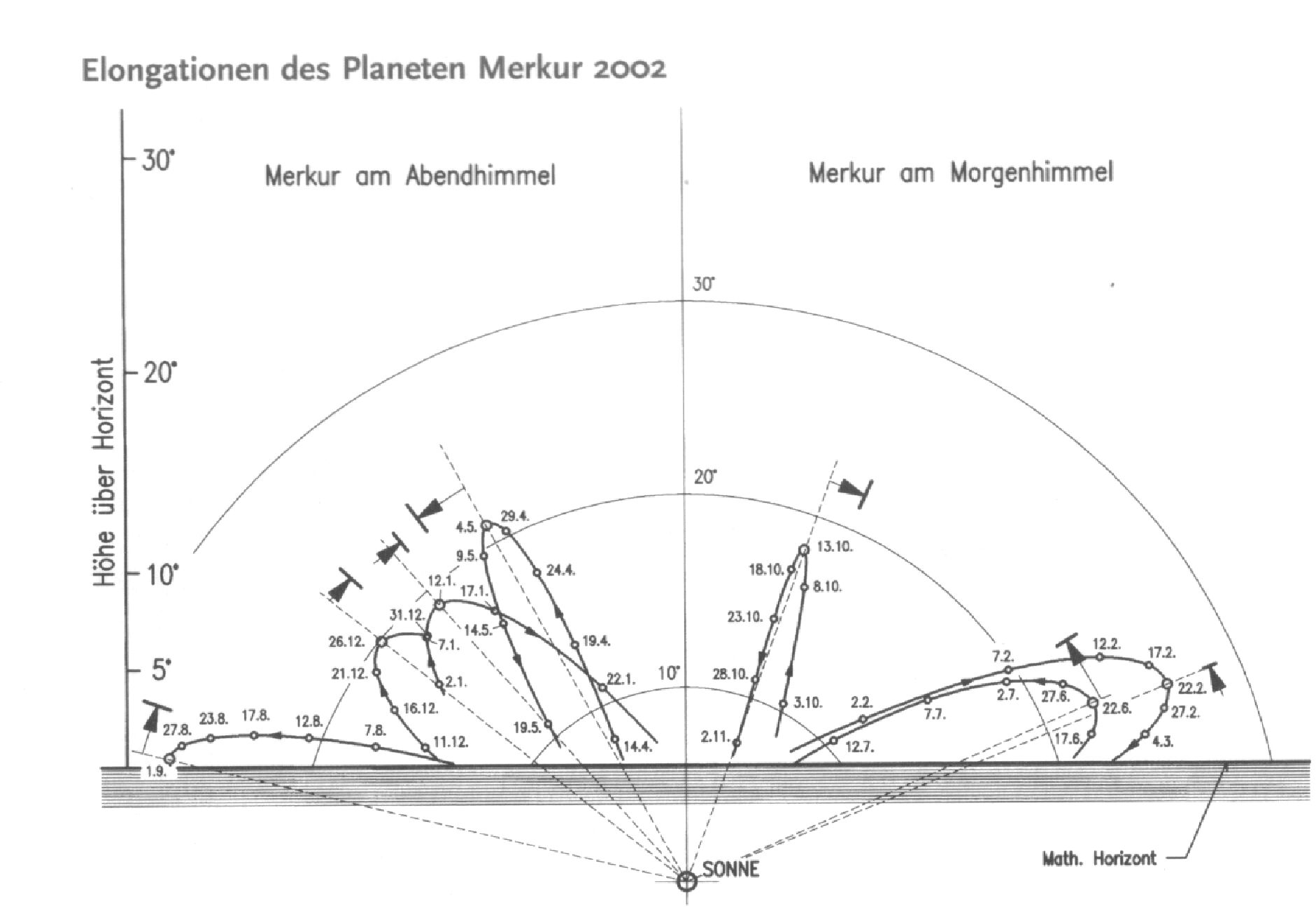 Graphik der Merkursichtbarkeit 2002